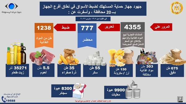 جهاز حماية المستهلك يضبط 1238 طن مواد غذائية مخالفة في 20 محافظة