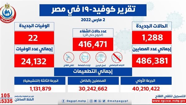 تسجيل 1288 حالة إيجابية جديدة بفيروس كورونا.. و22 حالة وفاة