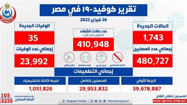 وزارة الصحة: تسجيل 1743 حالة إيجابية جديدة بفيروس كورونا.. و35 حالة وفاة