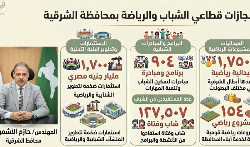 محافظ الشرقية: تطوير المنشآت الرياضية بالشرقية بقيمة 107 مليارات جنيه
