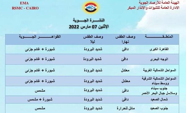 هيئة الارصاد: انخفاض في درجـات الحـرارة وشبورة على هذه الطرق