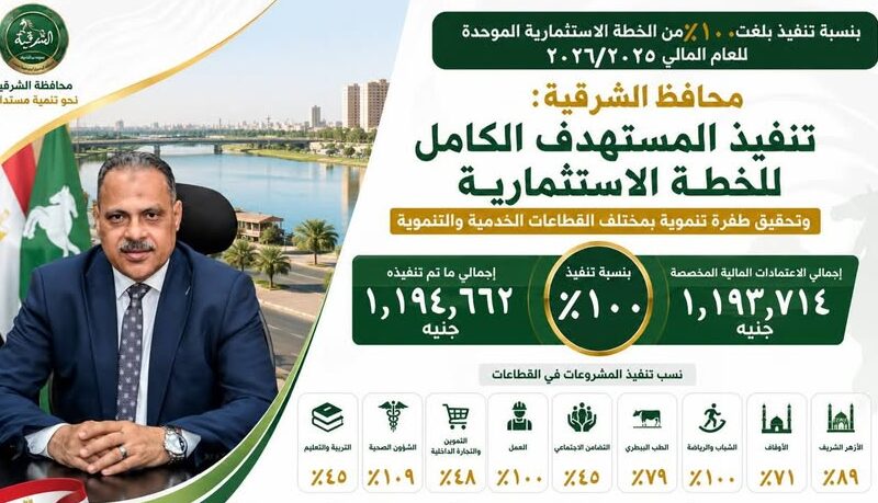 مديريات الصحة والعمل والشباب: تتجاوز نسبة ١٠٠٪ من مشروعات الخطةالاستثمارية الموحدة للعام المالي ٢٠٢٥ /