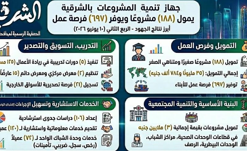 جهاز تنمية المشروعات بالشرقية يمول 188 مشروعًا ويوفر 697 فرصة عمل