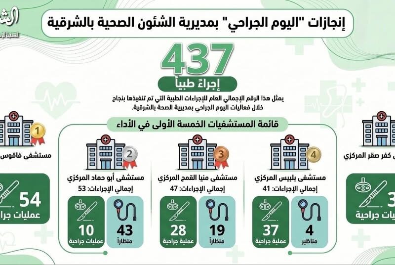 محافظ الشرقية: إجراء ٤٣٧ عملية ومنظارًا جراحيًا خلال ٢٤ ساعة ضمن مبادرة يوم العمليات الجراحية «Surgery Day»