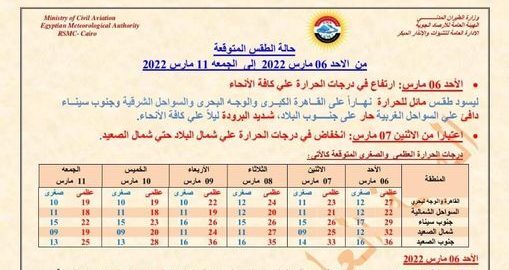 الأرصاد تعلن حالة الطقس من الأحد إلى الجمعة….شبورة ونشاط للرياح