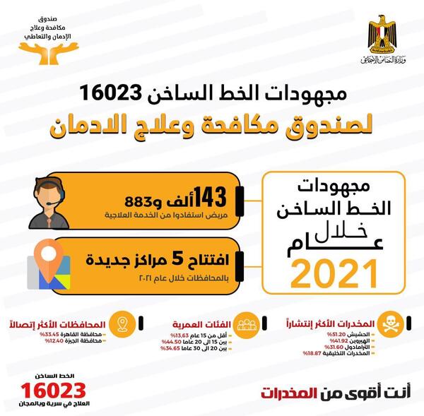 “القباج” : تقديم الخدمات العلاجية لـ 143 ألف و833 مريض إدمان “جديد ومتابعة ” مجانا وفى سرية تامة
